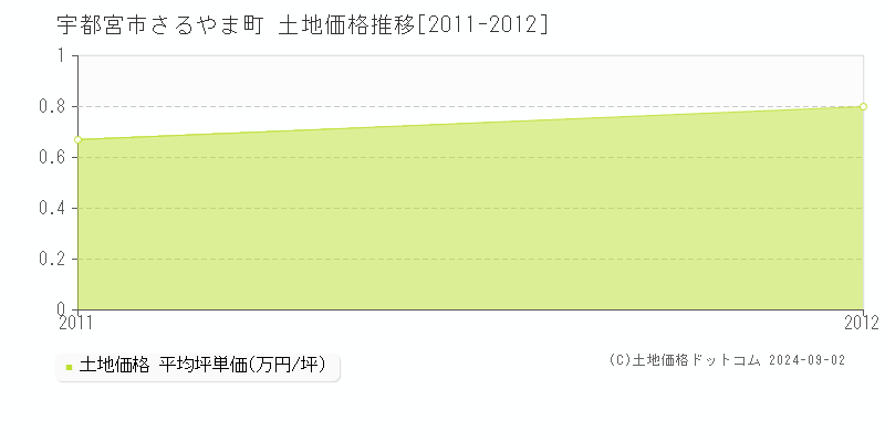 さるやま町(宇都宮市)の土地価格推移グラフ(坪単価)[2011-2012年]