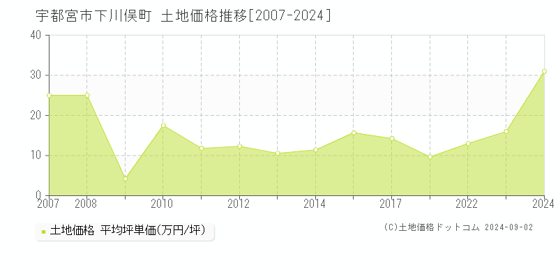 下川俣町(宇都宮市)の土地価格推移グラフ(坪単価)[2007-2024年]