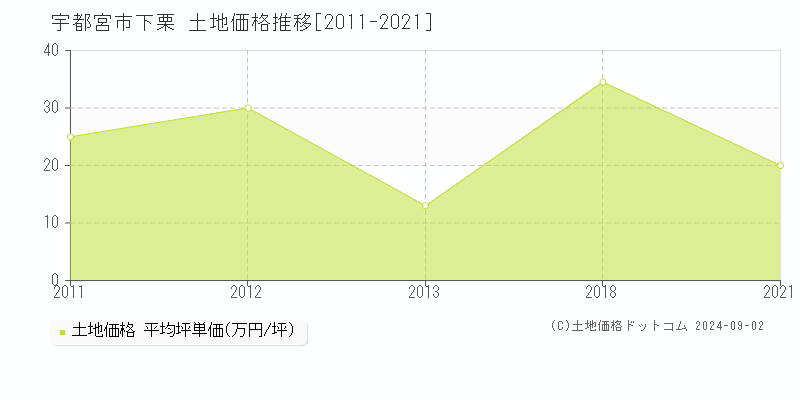 下栗(宇都宮市)の土地価格推移グラフ(坪単価)[2011-2021年]