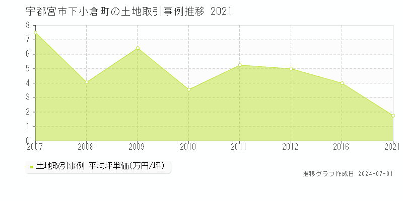 宇都宮市下小倉町の土地取引事例推移グラフ 