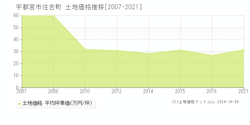 住吉町(宇都宮市)の土地価格推移グラフ(坪単価)[2007-2021年]