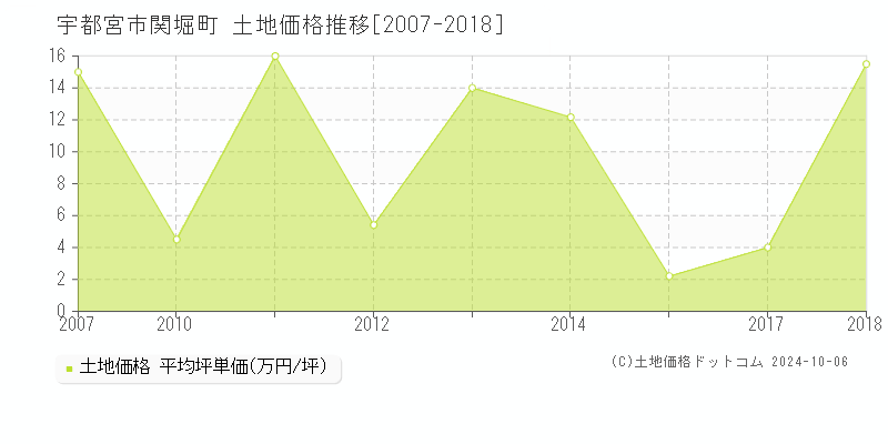 関堀町(宇都宮市)の土地価格推移グラフ(坪単価)[2007-2018年]