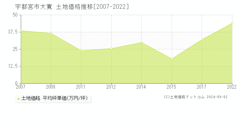 大寛(宇都宮市)の土地価格推移グラフ(坪単価)[2007-2022年]