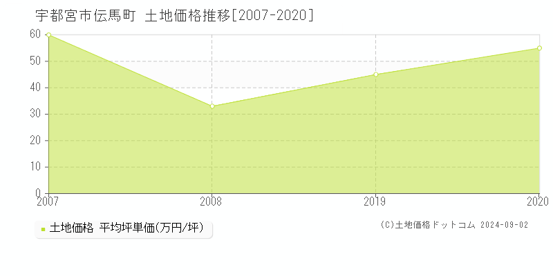 伝馬町(宇都宮市)の土地価格推移グラフ(坪単価)[2007-2020年]