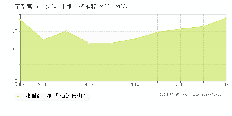 中久保(宇都宮市)の土地価格推移グラフ(坪単価)[2008-2022年]