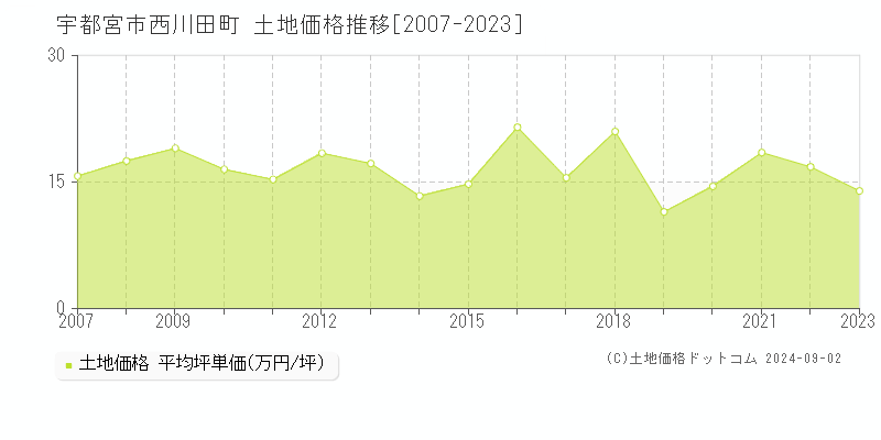 西川田町(宇都宮市)の土地価格推移グラフ(坪単価)[2007-2023年]