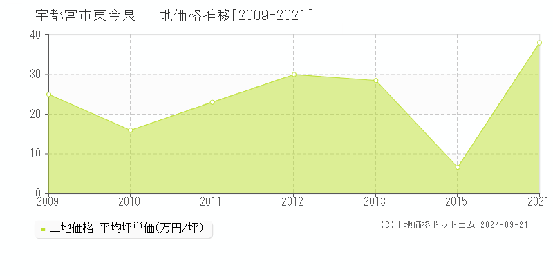 東今泉(宇都宮市)の土地価格推移グラフ(坪単価)[2009-2021年]