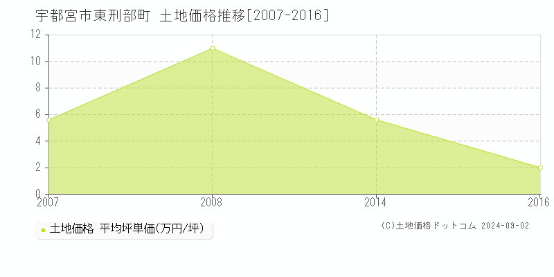 東刑部町(宇都宮市)の土地価格推移グラフ(坪単価)[2007-2016年]