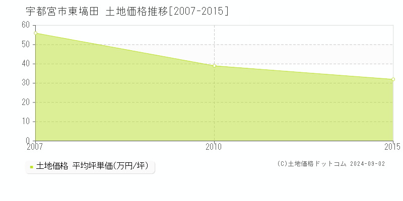 東塙田(宇都宮市)の土地価格推移グラフ(坪単価)[2007-2015年]