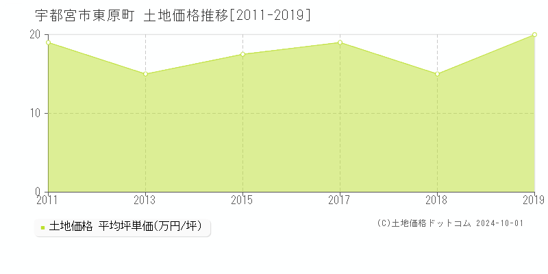 東原町(宇都宮市)の土地価格推移グラフ(坪単価)[2011-2019年]