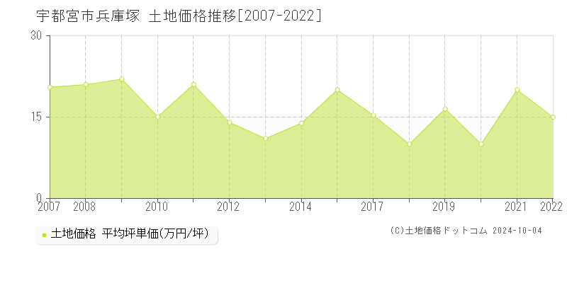 兵庫塚(宇都宮市)の土地価格推移グラフ(坪単価)[2007-2022年]