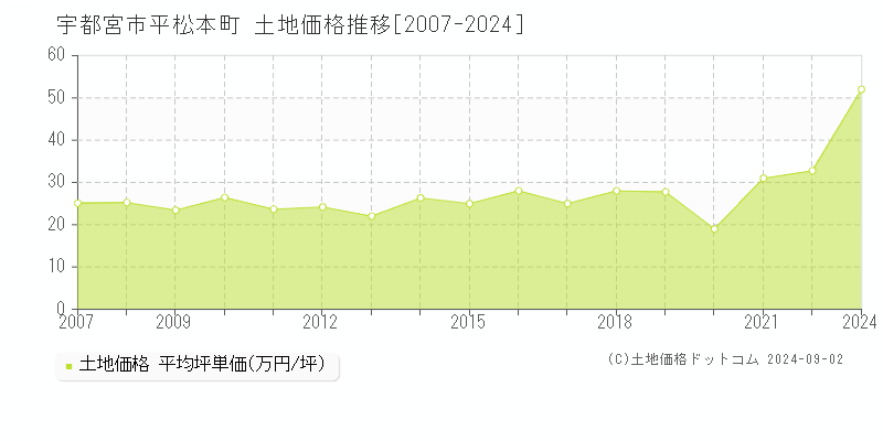 平松本町(宇都宮市)の土地価格推移グラフ(坪単価)