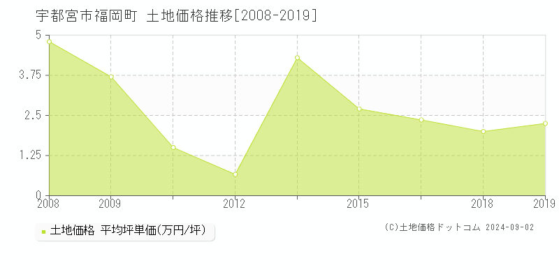 福岡町(宇都宮市)の土地価格推移グラフ(坪単価)[2008-2019年]