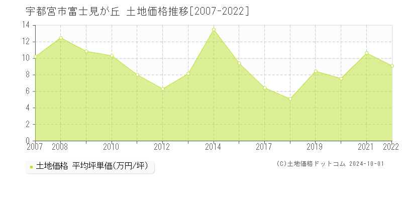 富士見が丘(宇都宮市)の土地価格推移グラフ(坪単価)[2007-2022年]