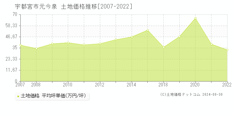 元今泉(宇都宮市)の土地価格推移グラフ(坪単価)