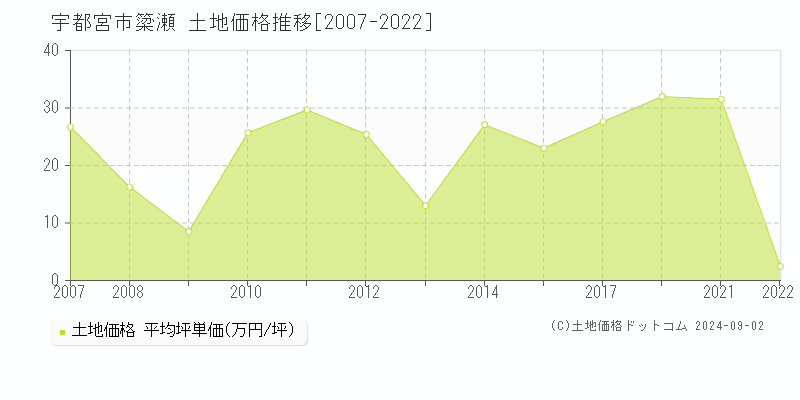 簗瀬(宇都宮市)の土地価格推移グラフ(坪単価)[2007-2022年]