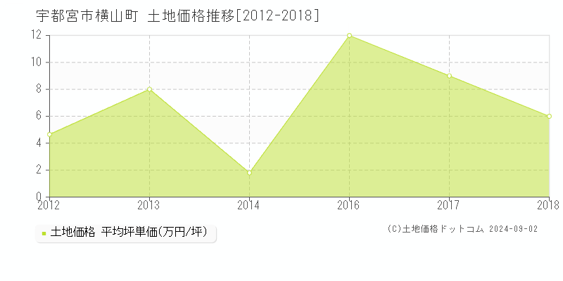 横山町(宇都宮市)の土地価格推移グラフ(坪単価)[2012-2018年]