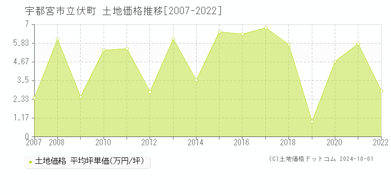 立伏町(宇都宮市)の土地価格推移グラフ(坪単価)[2007-2022年]