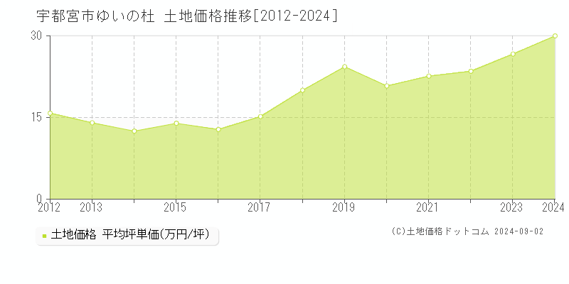 ゆいの杜(宇都宮市)の土地価格推移グラフ(坪単価)[2012-2024年]