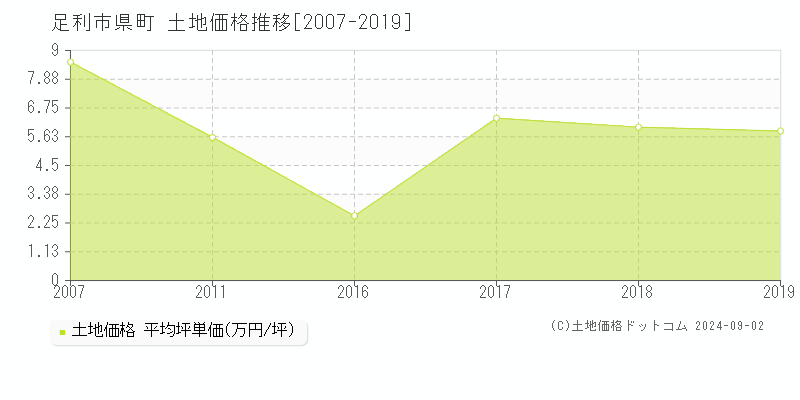 県町(足利市)の土地価格推移グラフ(坪単価)