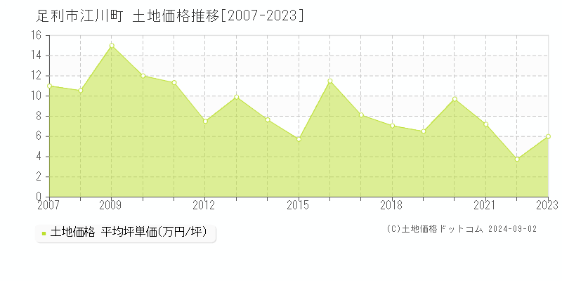 江川町(足利市)の土地価格推移グラフ(坪単価)[2007-2023年]