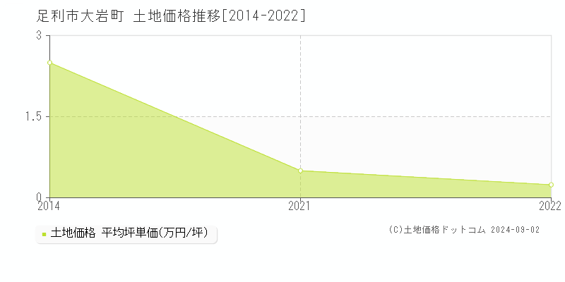 大岩町(足利市)の土地価格推移グラフ(坪単価)[2014-2022年]