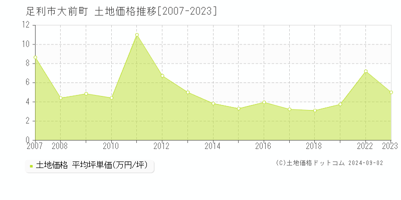 大前町(足利市)の土地価格推移グラフ(坪単価)