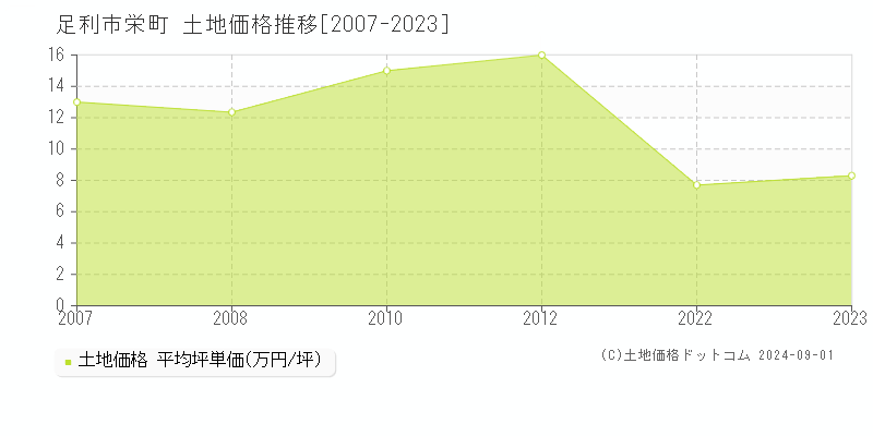 栄町(足利市)の土地価格推移グラフ(坪単価)[2007-2023年]