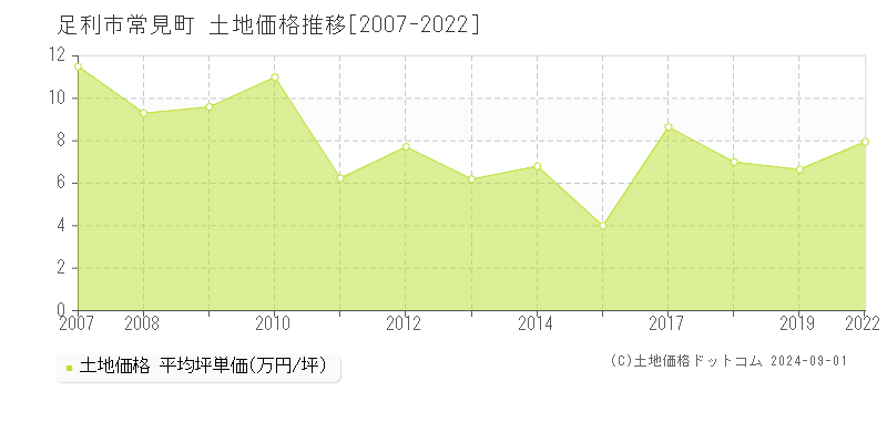 常見町(足利市)の土地価格推移グラフ(坪単価)