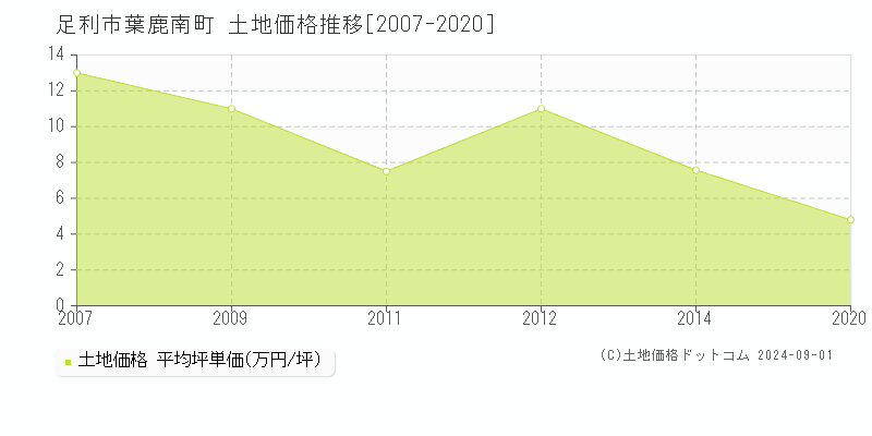 葉鹿南町(足利市)の土地価格推移グラフ(坪単価)[2007-2020年]