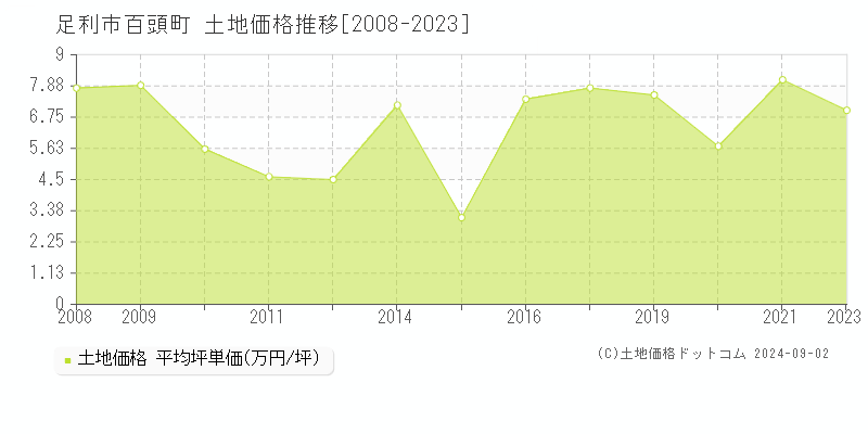 百頭町(足利市)の土地価格推移グラフ(坪単価)[2008-2023年]