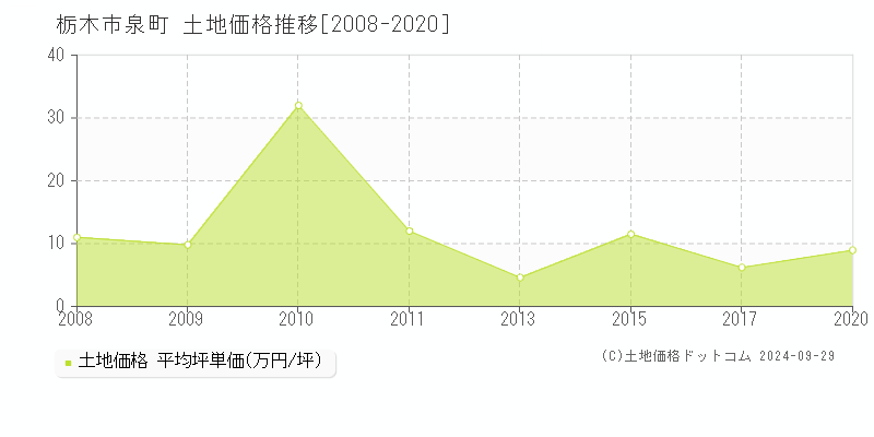 泉町(栃木市)の土地価格推移グラフ(坪単価)[2008-2020年]