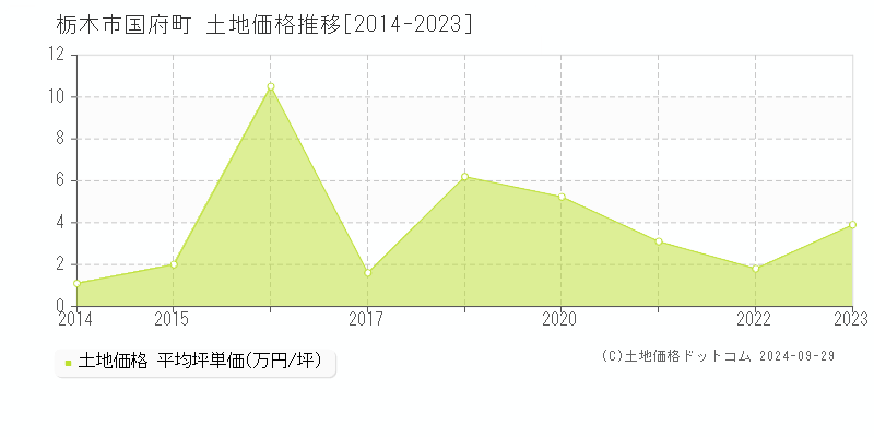 国府町(栃木市)の土地価格推移グラフ(坪単価)[2014-2023年]