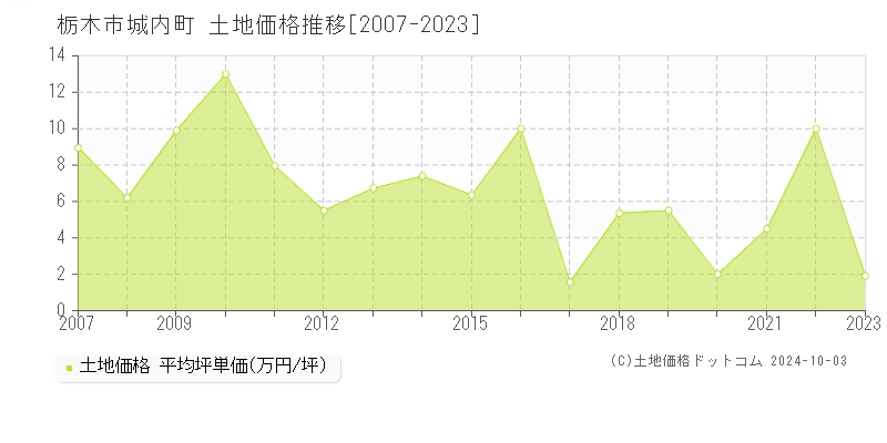 城内町(栃木市)の土地価格推移グラフ(坪単価)