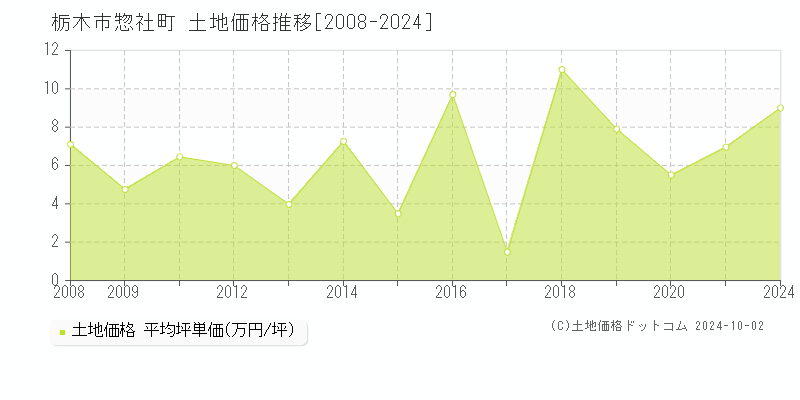 惣社町(栃木市)の土地価格推移グラフ(坪単価)[2008-2024年]