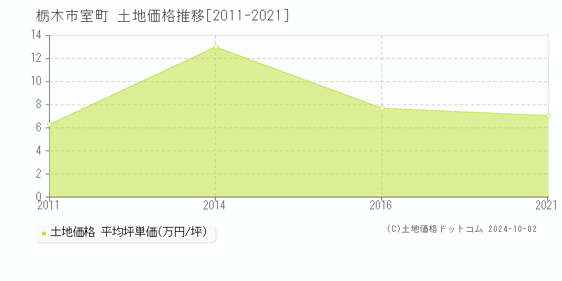 室町(栃木市)の土地価格推移グラフ(坪単価)[2011-2021年]