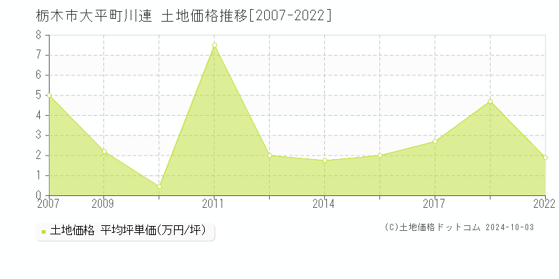 大平町川連(栃木市)の土地価格推移グラフ(坪単価)[2007-2022年]