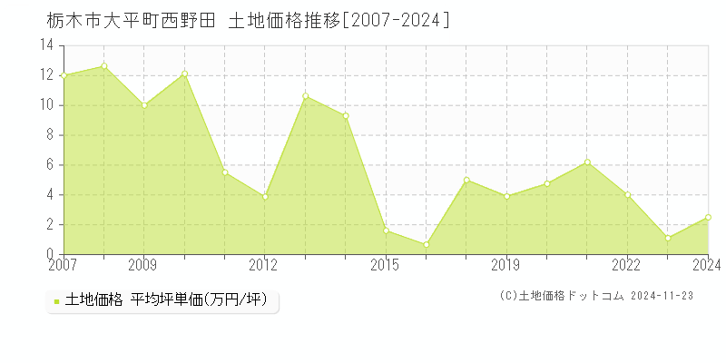 大平町西野田(栃木市)の土地価格推移グラフ(坪単価)[2007-2024年]