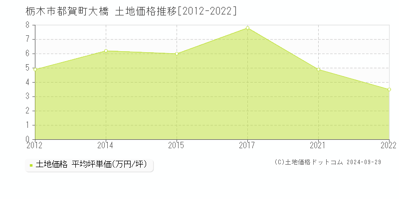 都賀町大橋(栃木市)の土地価格推移グラフ(坪単価)[2012-2022年]