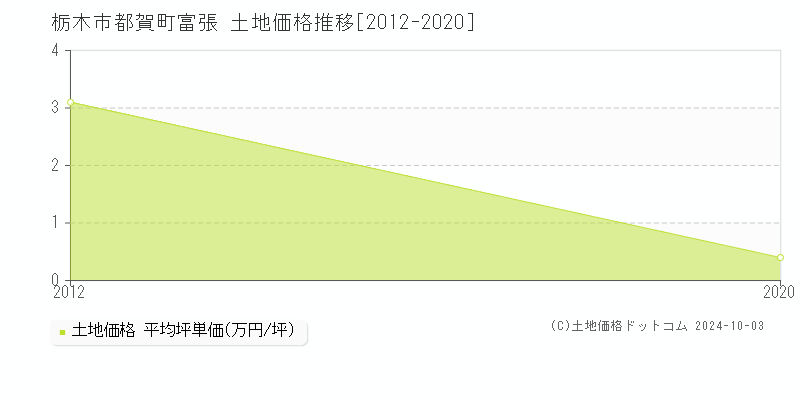 都賀町富張(栃木市)の土地価格推移グラフ(坪単価)[2012-2020年]