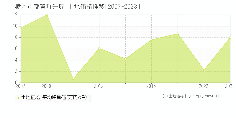 都賀町升塚(栃木市)の土地価格推移グラフ(坪単価)[2007-2023年]