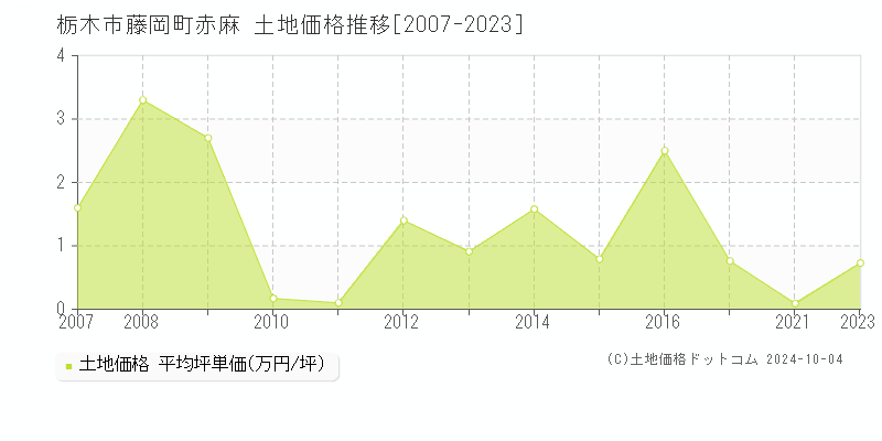 藤岡町赤麻(栃木市)の土地価格推移グラフ(坪単価)[2007-2023年]