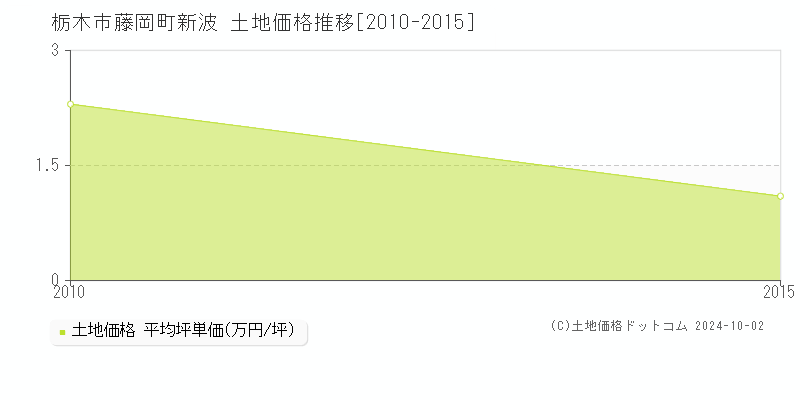 藤岡町新波(栃木市)の土地価格推移グラフ(坪単価)[2010-2015年]