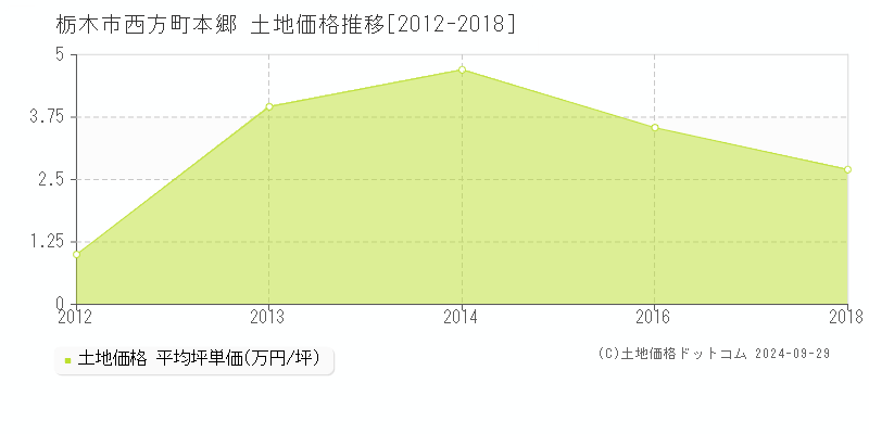 西方町本郷(栃木市)の土地価格推移グラフ(坪単価)[2012-2018年]