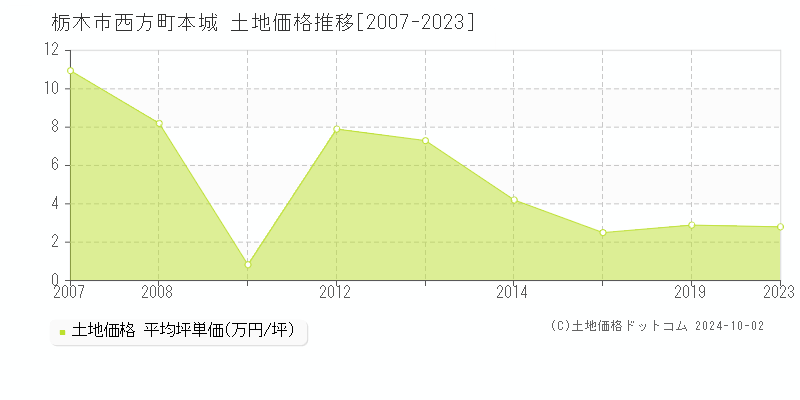 西方町本城(栃木市)の土地価格推移グラフ(坪単価)[2007-2023年]