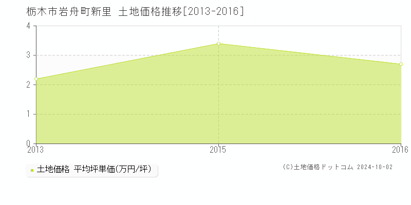 岩舟町新里(栃木市)の土地価格推移グラフ(坪単価)[2013-2016年]