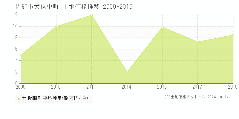 犬伏中町(佐野市)の土地価格推移グラフ(坪単価)[2009-2019年]