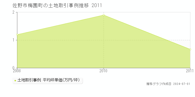 佐野市梅園町の土地取引事例推移グラフ 