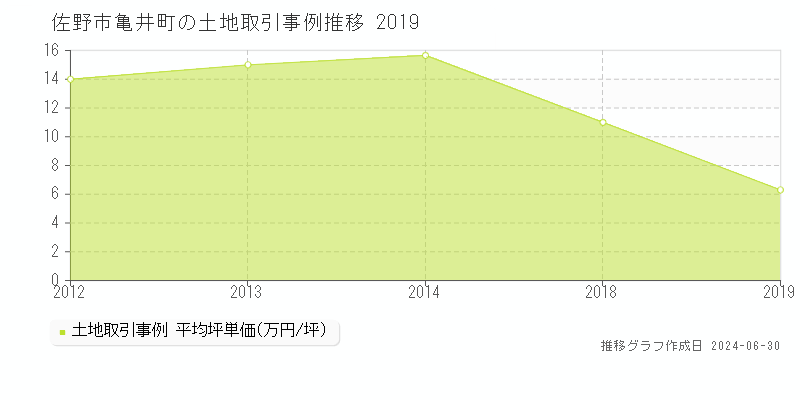 佐野市亀井町の土地取引事例推移グラフ 
