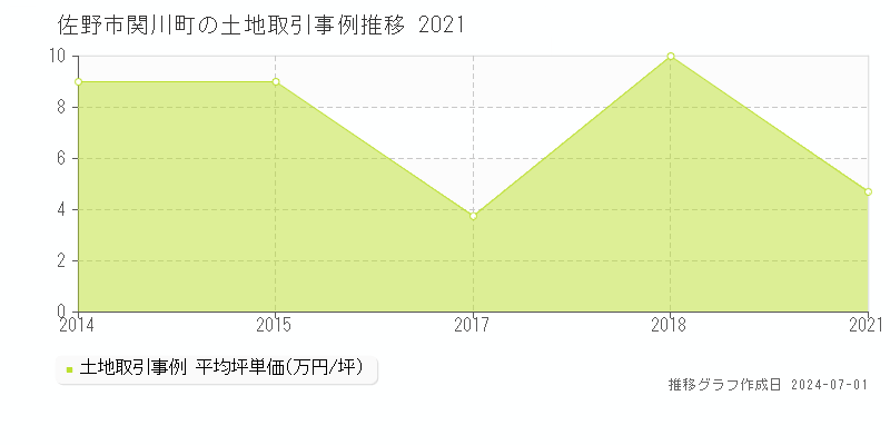 佐野市関川町の土地取引事例推移グラフ 